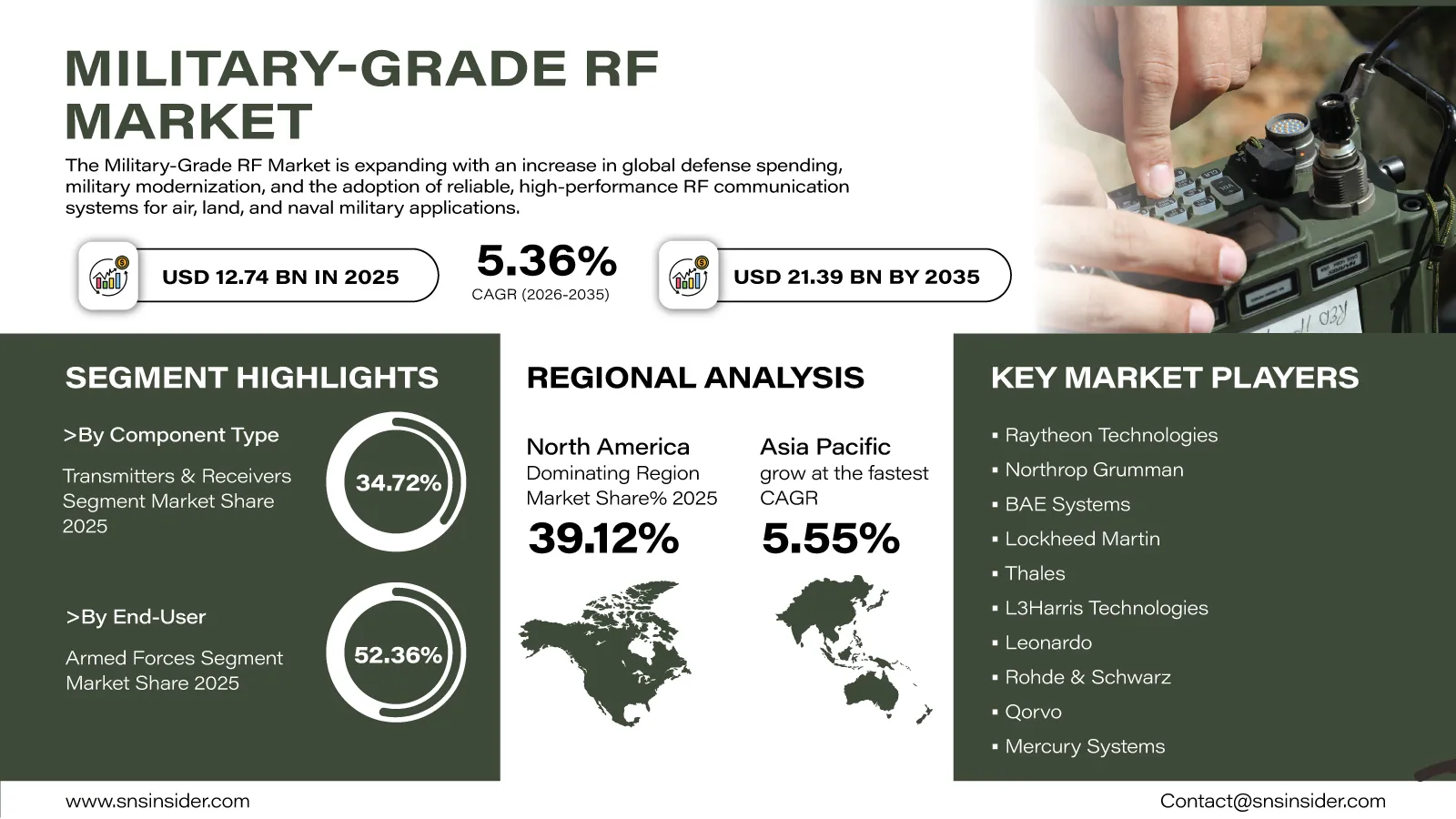 Military-grade RF Market