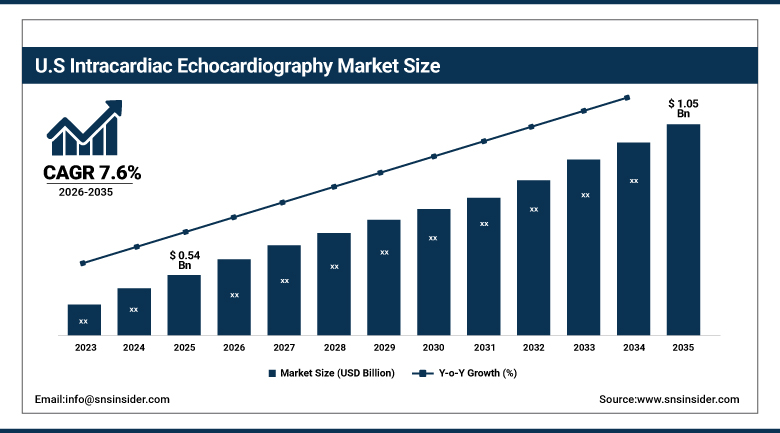 US Intracardiac Echocardiography Market Size