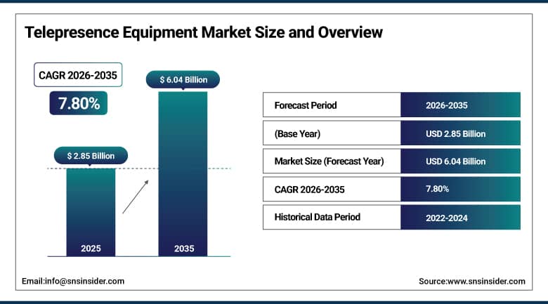 Telepresence Equipment Market Size and Overview