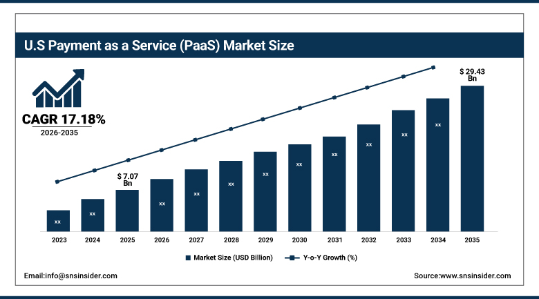 US Payment as a Service (PaaS) Market Size