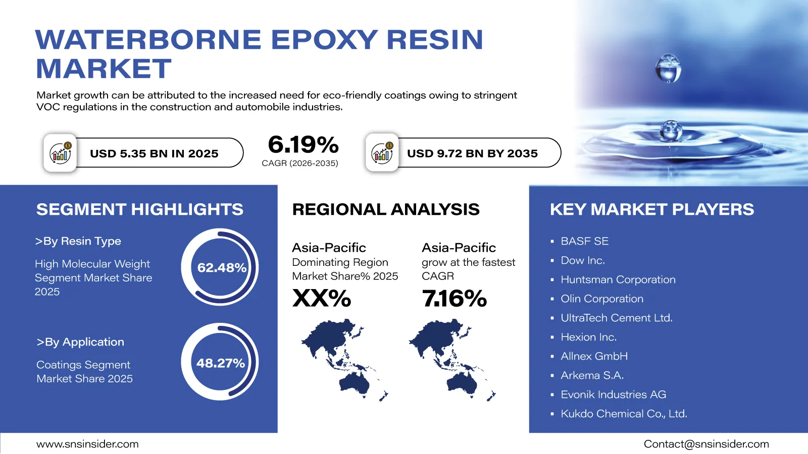 Waterborne Epoxy Resin Market Forecast 2026-2035