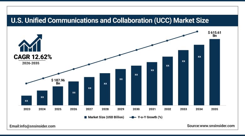 US Unified Communications and Collaboration (UCC) Market Size