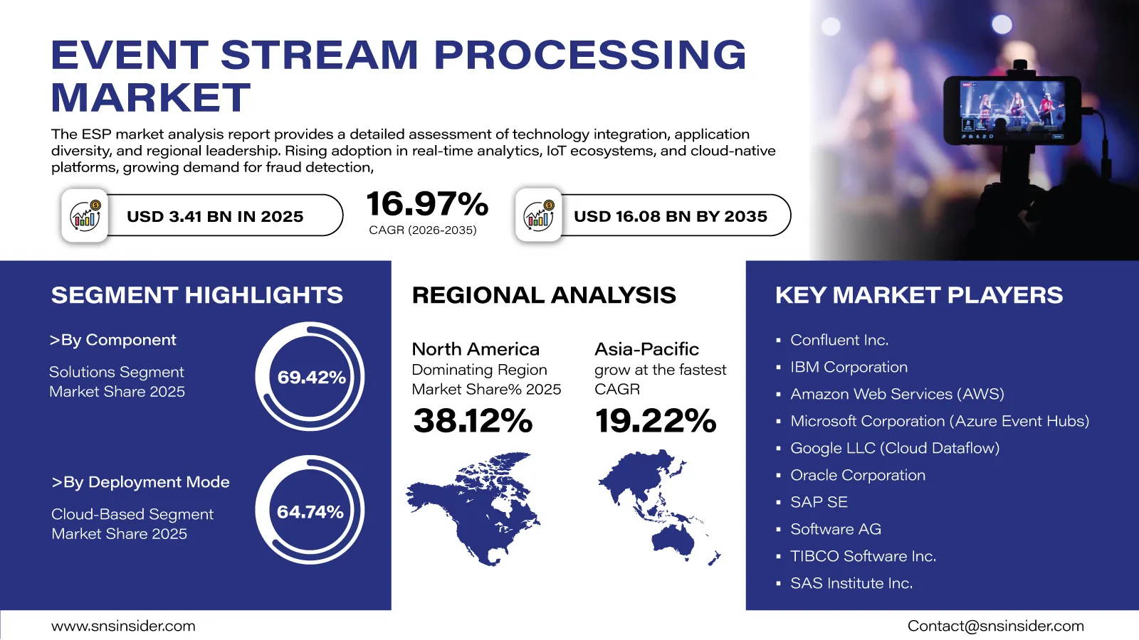 Event Stream Processing Market