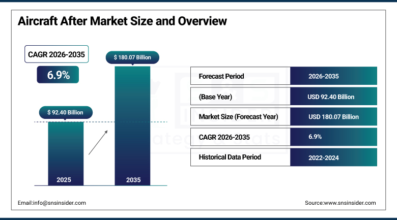 Aircraft After Market Size and Overview