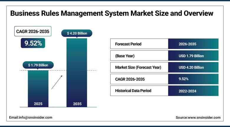 Business Rules Management System Market Size and Overview