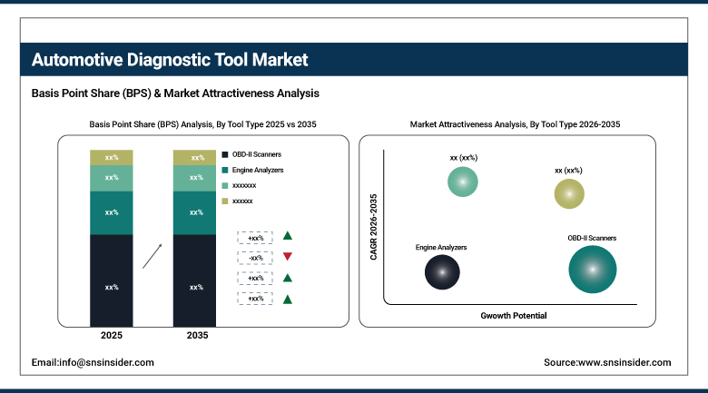Automotive Diagnostic Tool Market Share by Tool Type