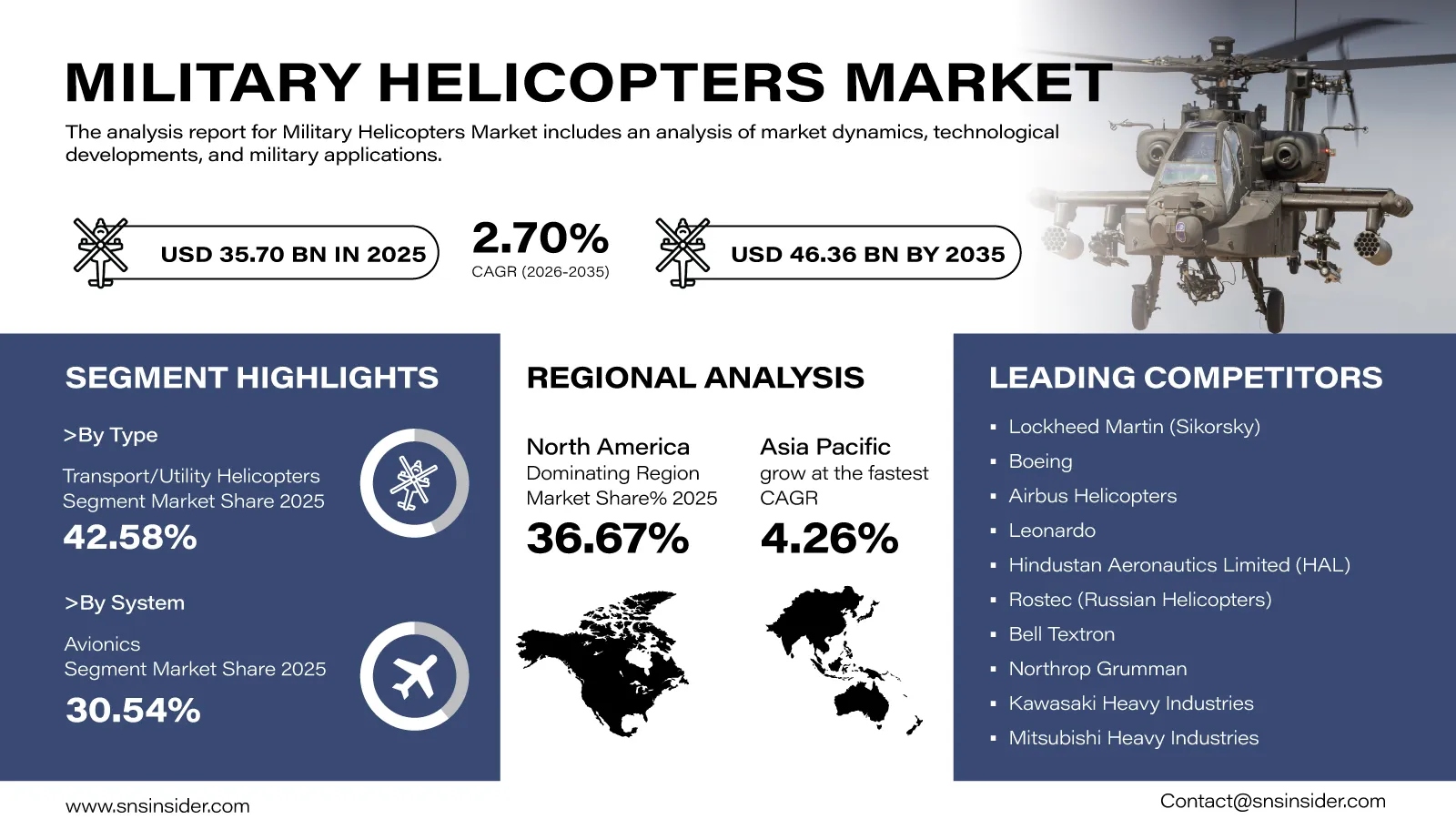  Military Helicopters Market