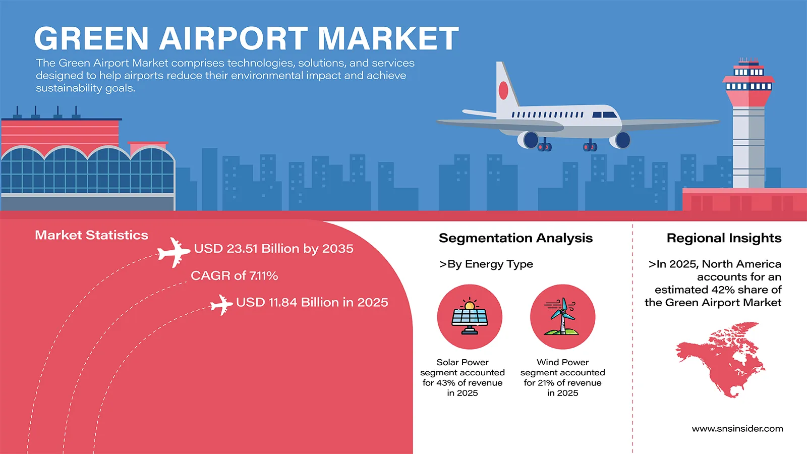 Global Green Airport Market Scope & Overview