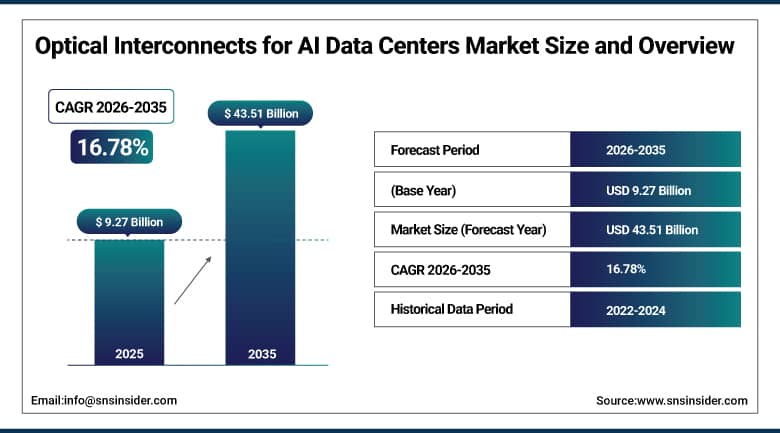 Optical Interconnects for AI Data Centers Market Size and Overview