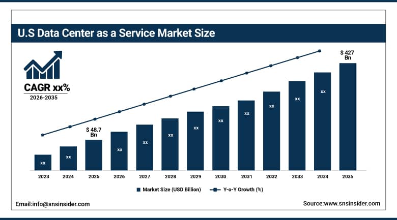 US Data Center as a Service Market Size