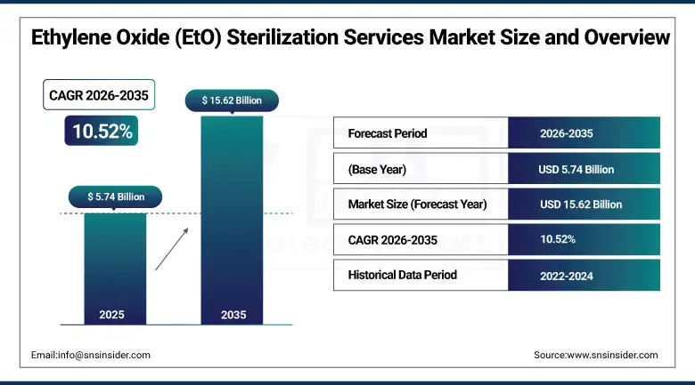 Ethylene Oxide Sterilization Services Market Size and Overview