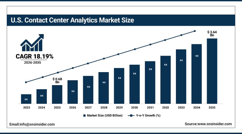 US Contact Center Analytics Market Size