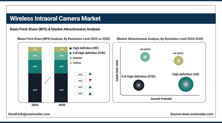 Wireless Intraoral Camera Market BPS Share by Resolution Level