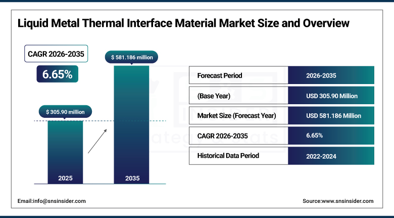 Liquid Metal Thermal Interface Material Market Size and Overview