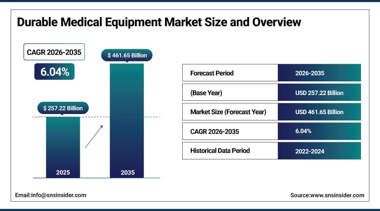 Durable Medical Equipment Market Size and Overview