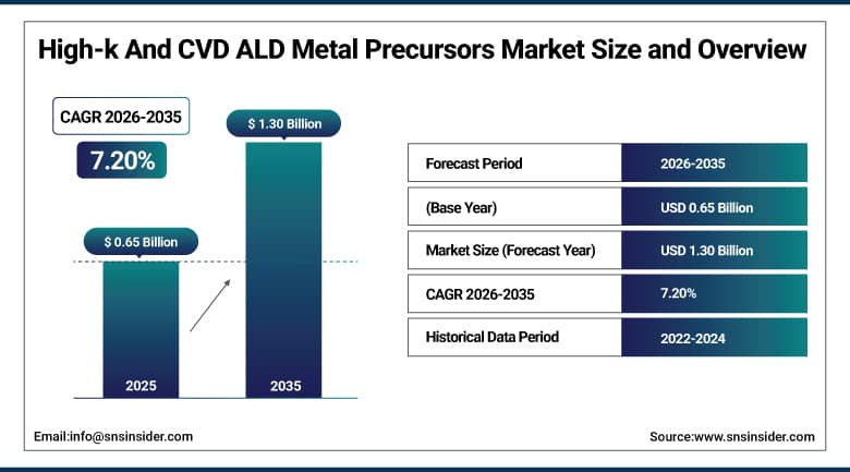 High-k And CVD ALD Metal Precursors Market Size and Overview