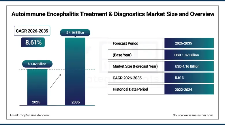 Autoimmune Encephalitis Treatment & Diagnostics Market Size and Overview