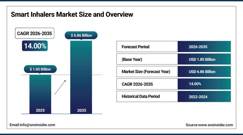 Smart Inhalers Market Size and Overview