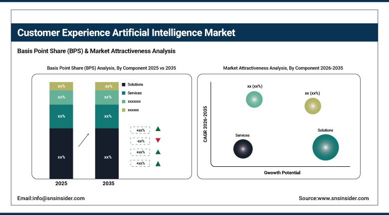 Customer Experience Artificial Intelligence Market Share by Component