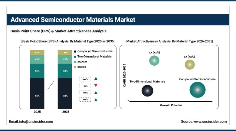 Advanced Semiconductor Materials Market BPS Share by Material Type