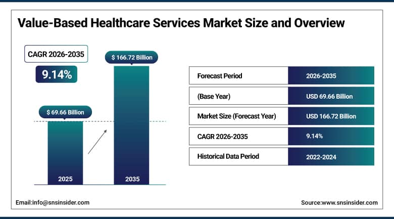 Value-Based Healthcare Services Market Size and Overview