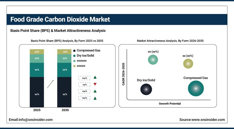 Food Grade Carbon Dioxide Market BPS Share by Form