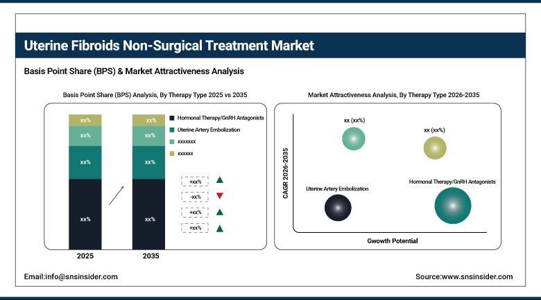 Uterine Fibroids Non-Surgical Treatment Market Share by Therapy Type
