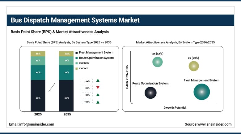 Bus Dispatch Management Systems Market BPS Share by System Type
