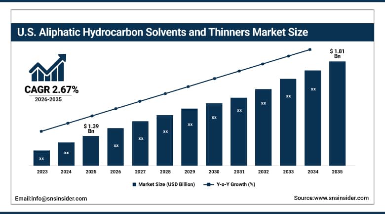 US Aliphatic Hydrocarbon Solvents and Thinners Market Size