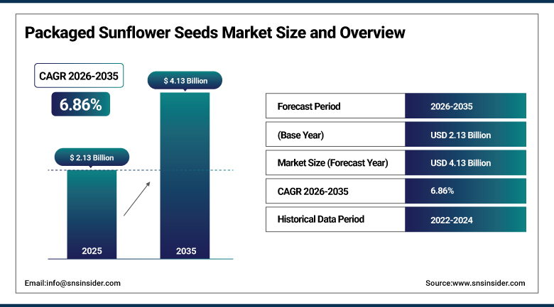 Packaged Sunflower Seeds Market Size and Overview