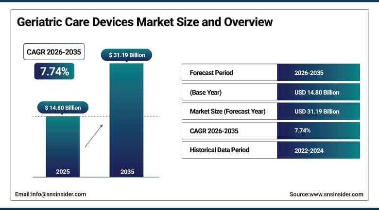 Geriatric Care Devices Market Size and Overview