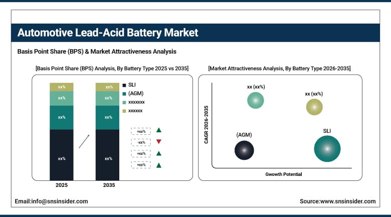 Automotive Lead-Acid Battery Market BPS Share by Battery Type