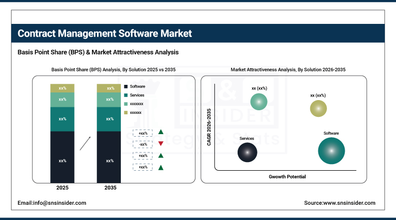 Contract Management Software Market BPS Share by Solution