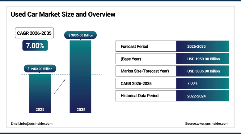 Used Car Market Size and Overview