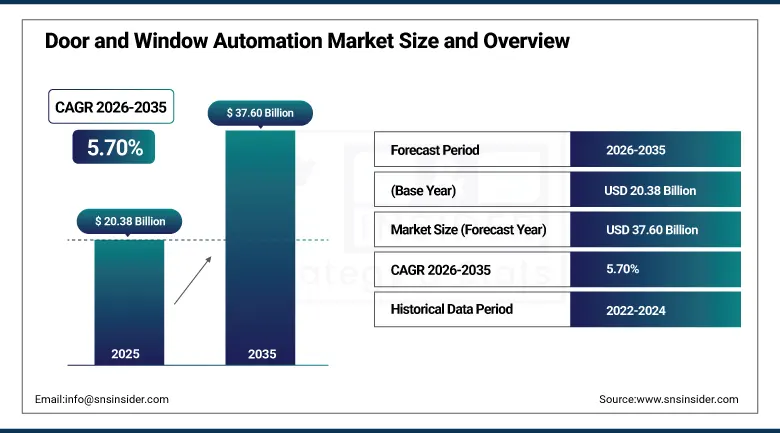Door and Window Automation Market Size and Oveview