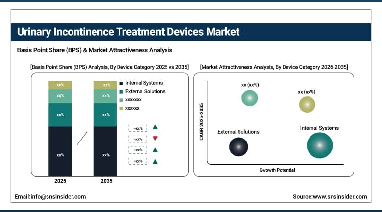 Urinary Incontinence Treatment Devices Market BPS Share by Device Category