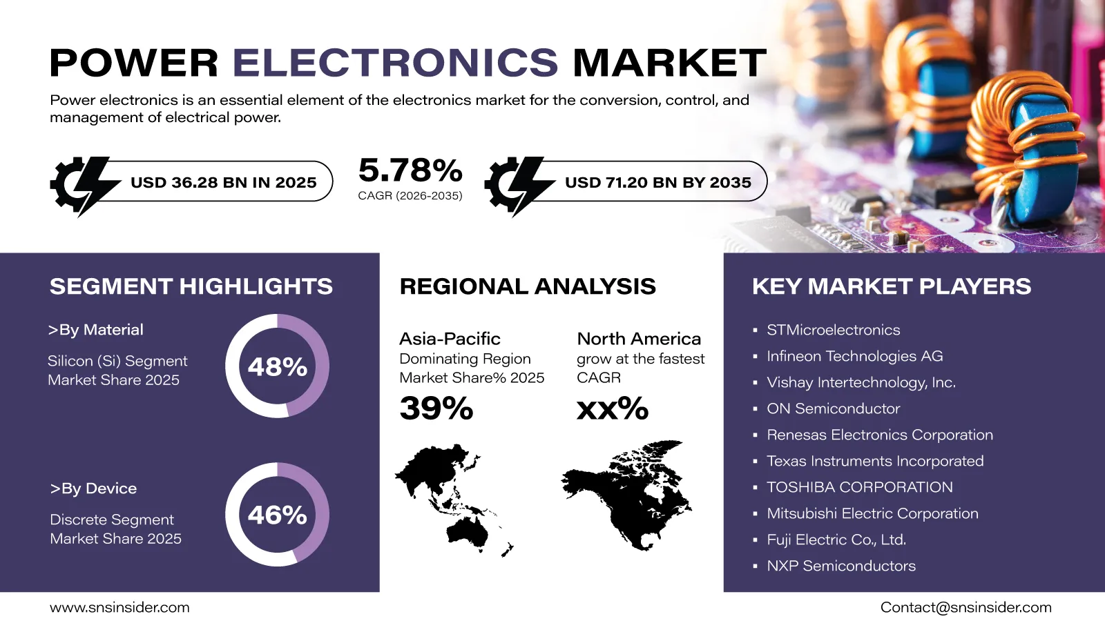 Power Electronics Market Insights