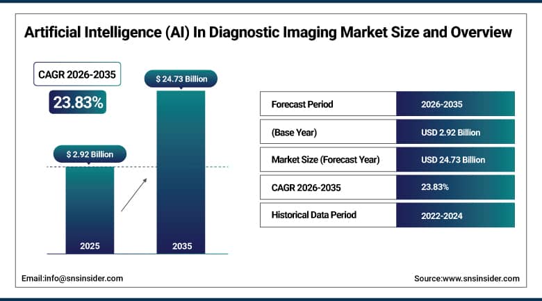 Artificial Intelligence (AI) In Diagnostic Imaging Market Size and Overview