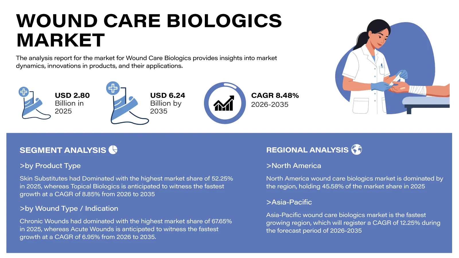Wound Care Biologics Market