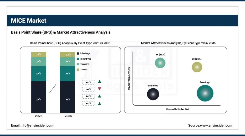 MICE Market BPS Share by Event Type