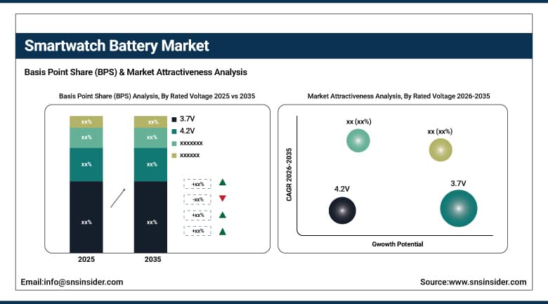 Smartwatch Battery Market BPS Share by Rated Voltage