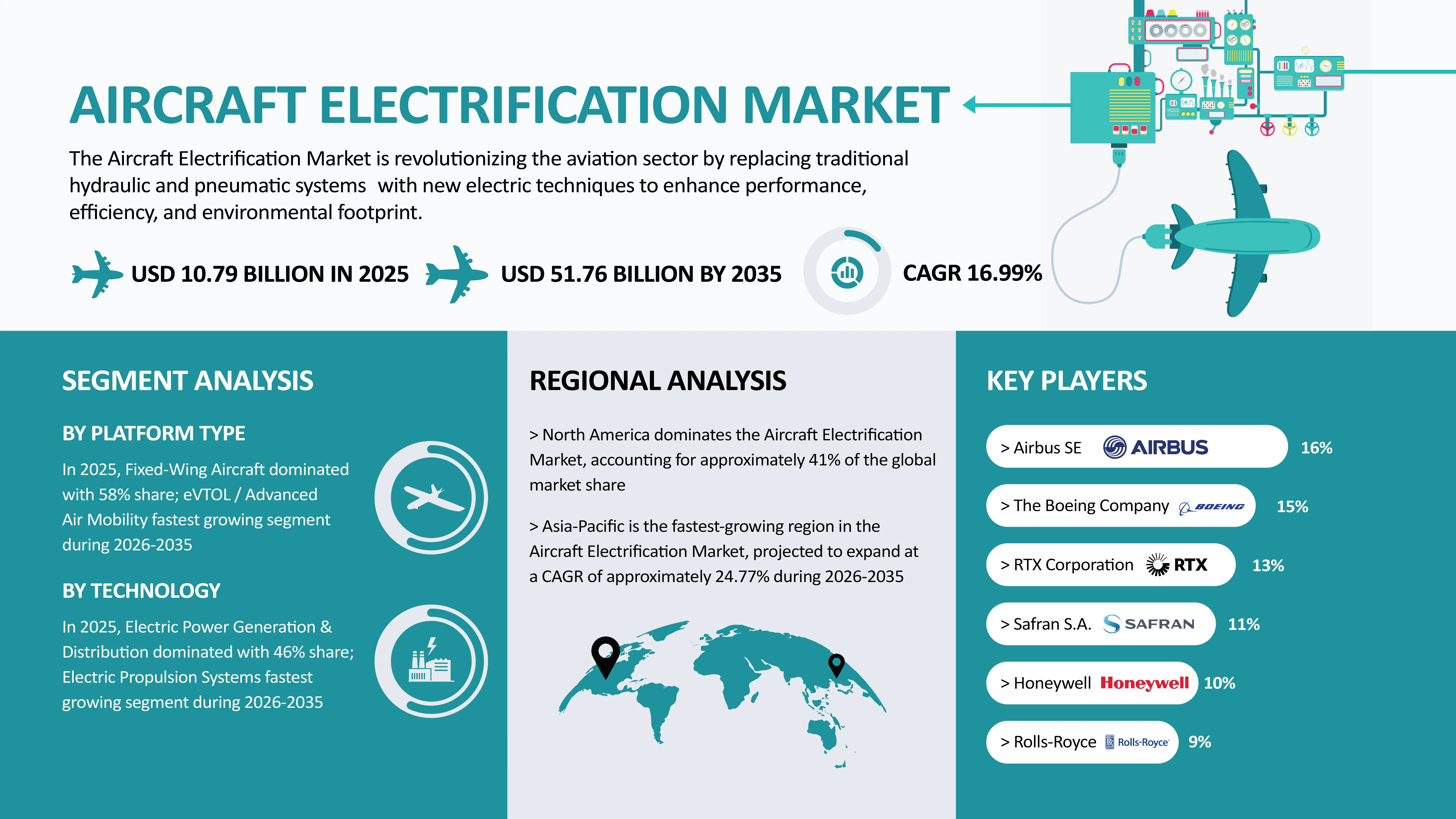 Aircraft Electrification Market Insights