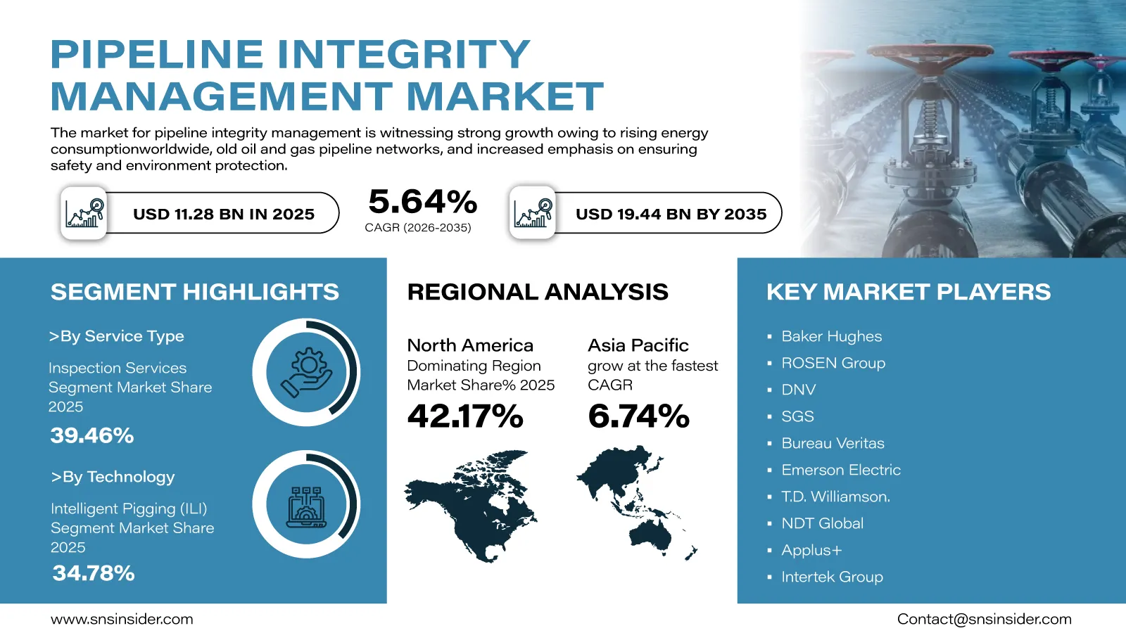 Pipeline Integrity Management Market