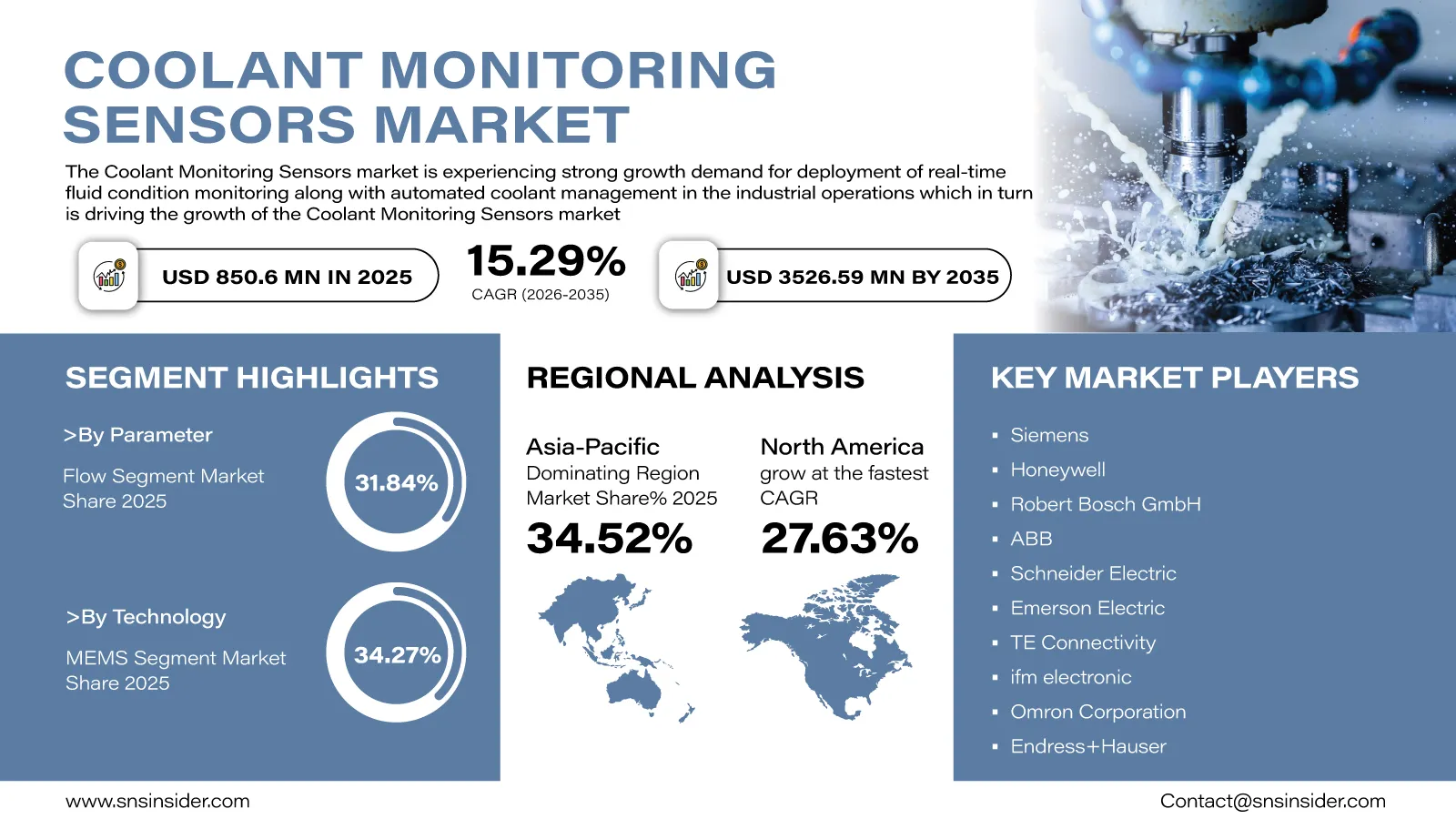 Coolant Monitoring Sensors Market Insights