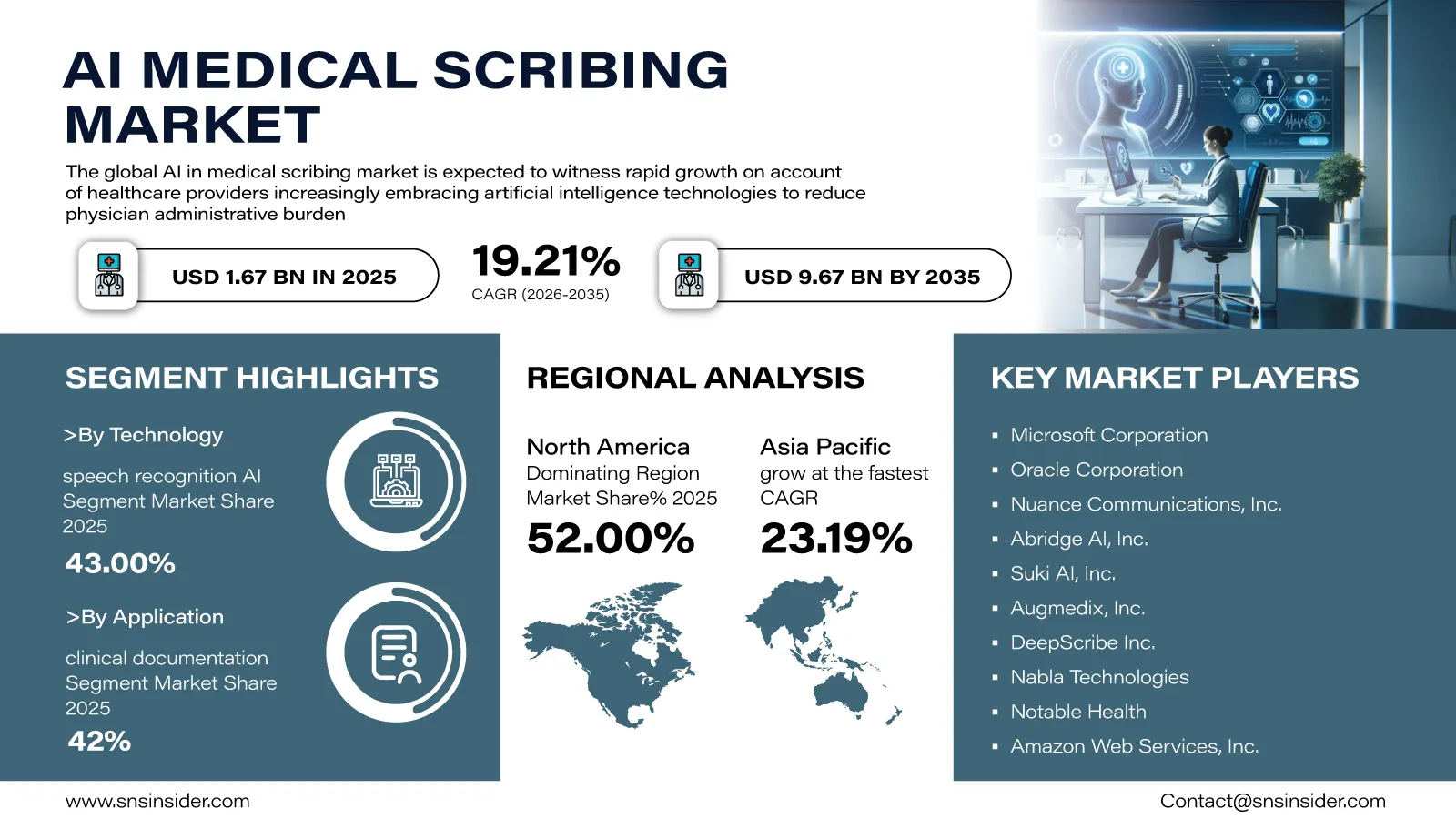 AI Medical Scribing Market Infographic