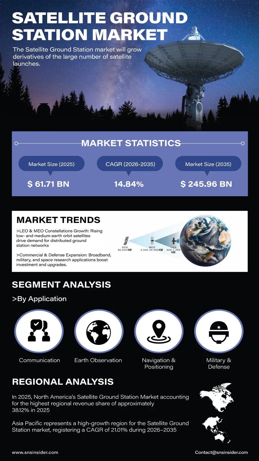 Satellite Ground Station Market Insights
