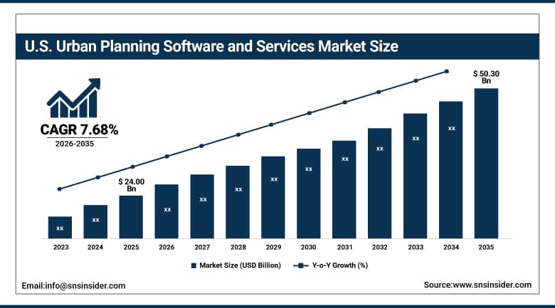 US Urban Planning Software and Services Market Size