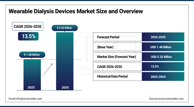 Wearable Dialysis Devices Market Size and Overview