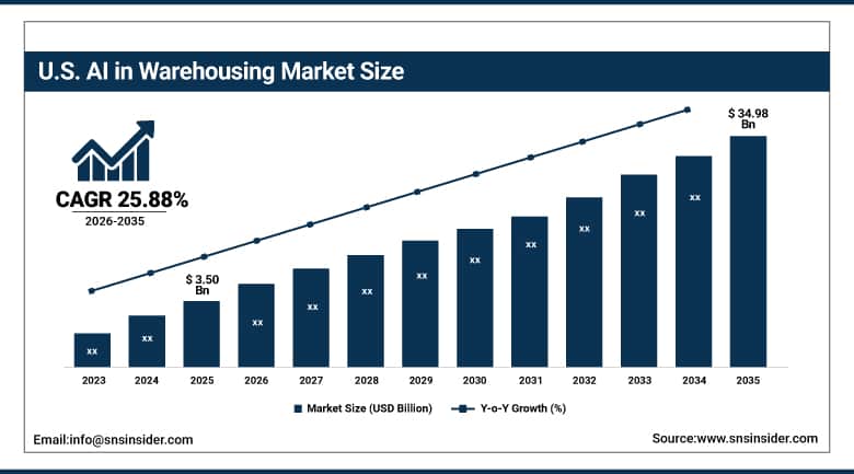 US AI in Warehousing Market Size