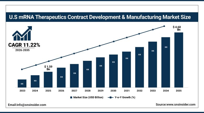 US mRNA Therapeutics Contract Development &amp; Manufacturing Market Size